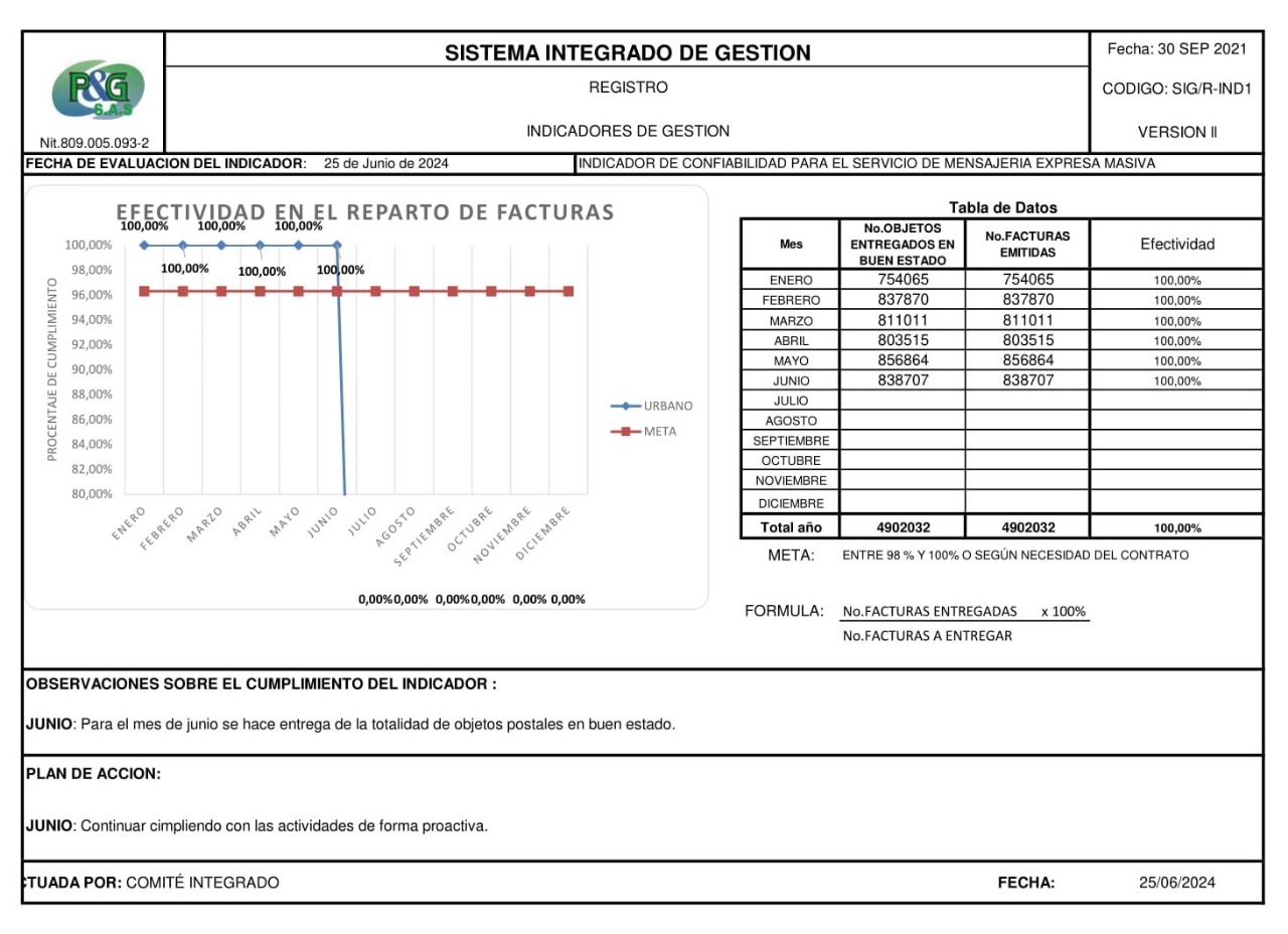 indicador