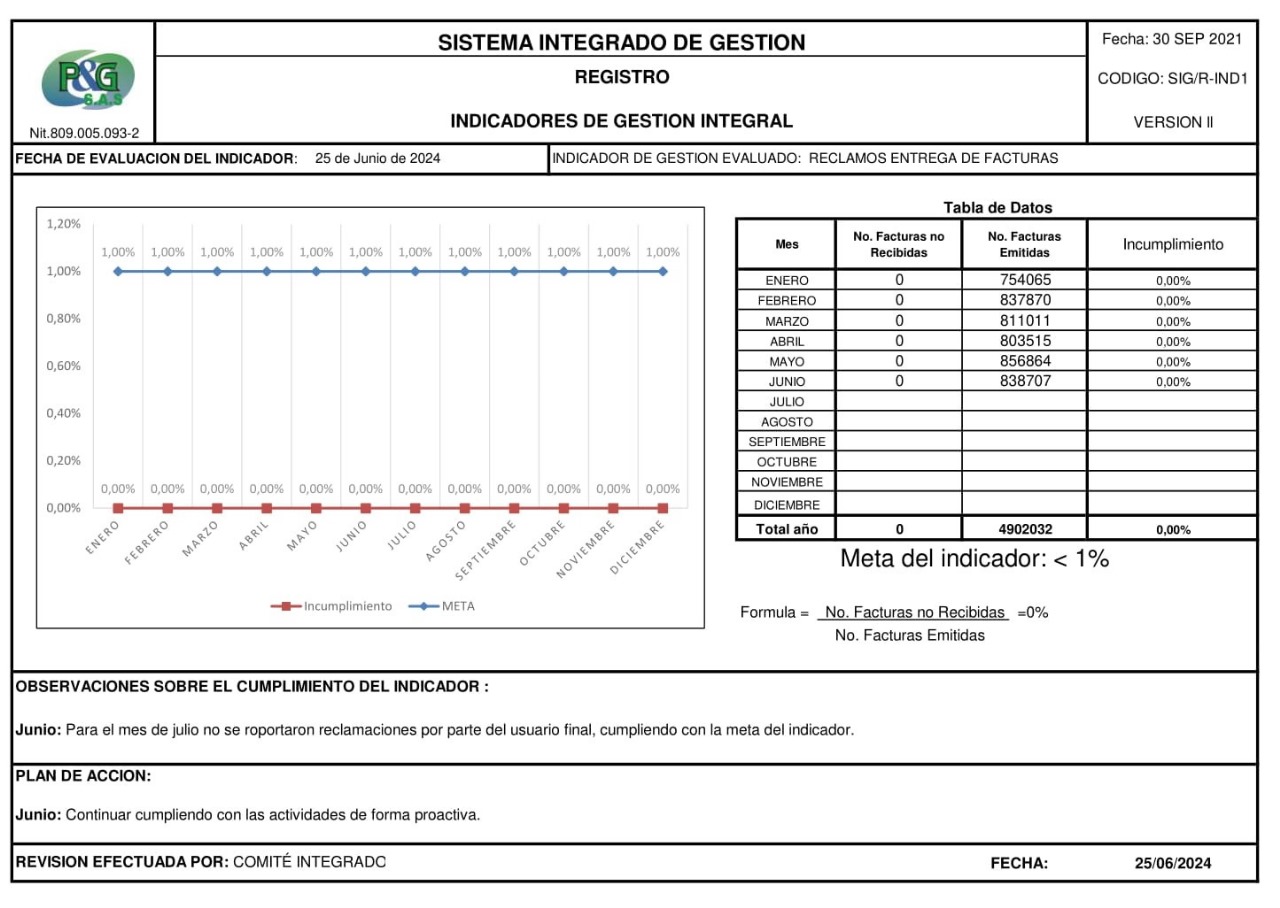 indicador